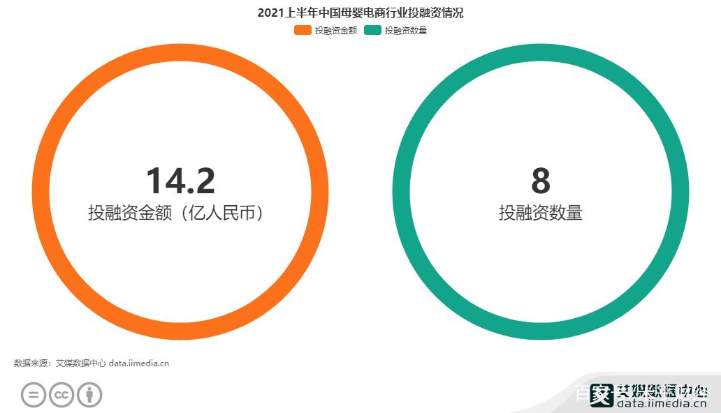母婴电商行业数据:2021h1中国母婴电商行业投融资金额为14.2亿元